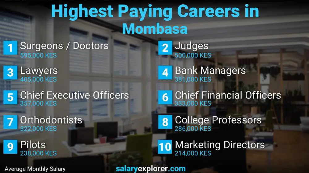 Highest Paying Jobs Mombasa