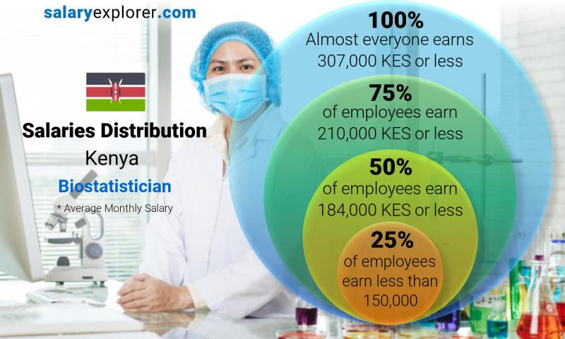 Median and salary distribution monthly Kenya Biostatistician