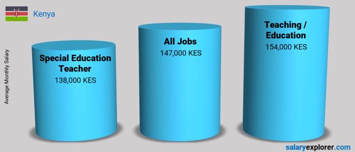 special-education-teacher-average-salary-in-kenya-2023-the-complete-guide