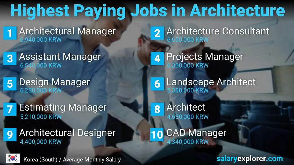 Best Paying Jobs in Architecture - Korea (South)