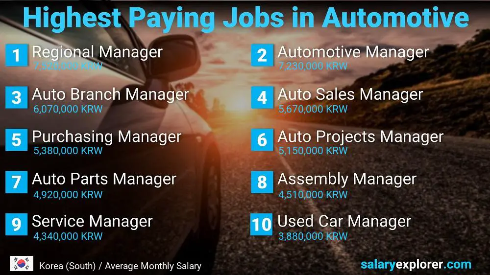 Best Paying Professions in Automotive / Car Industry - Korea (South)