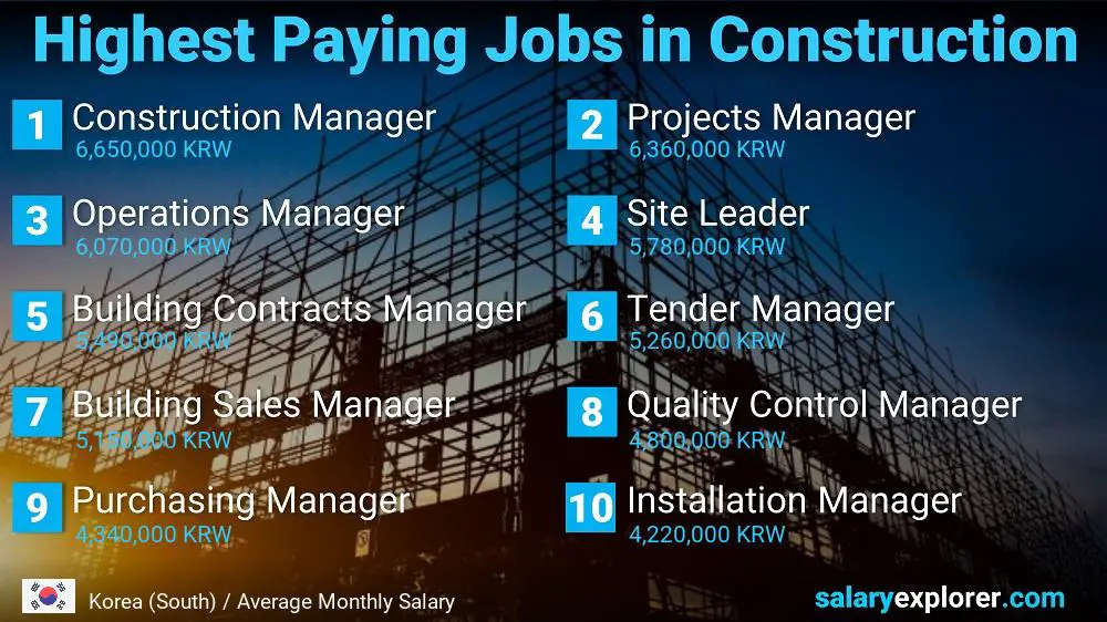 Highest Paid Jobs in Construction - Korea (South)