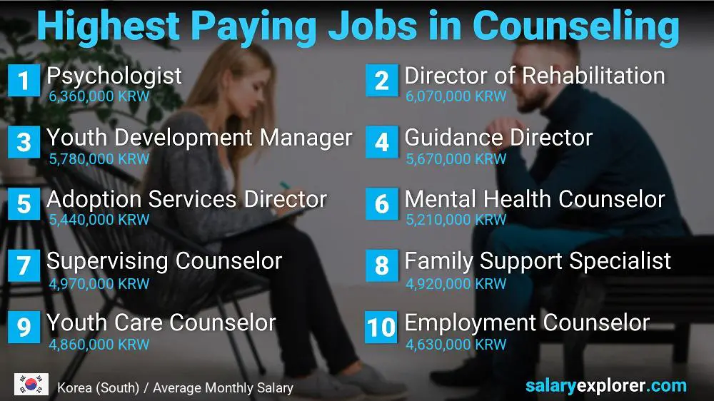 Highest Paid Professions in Counseling - Korea (South)