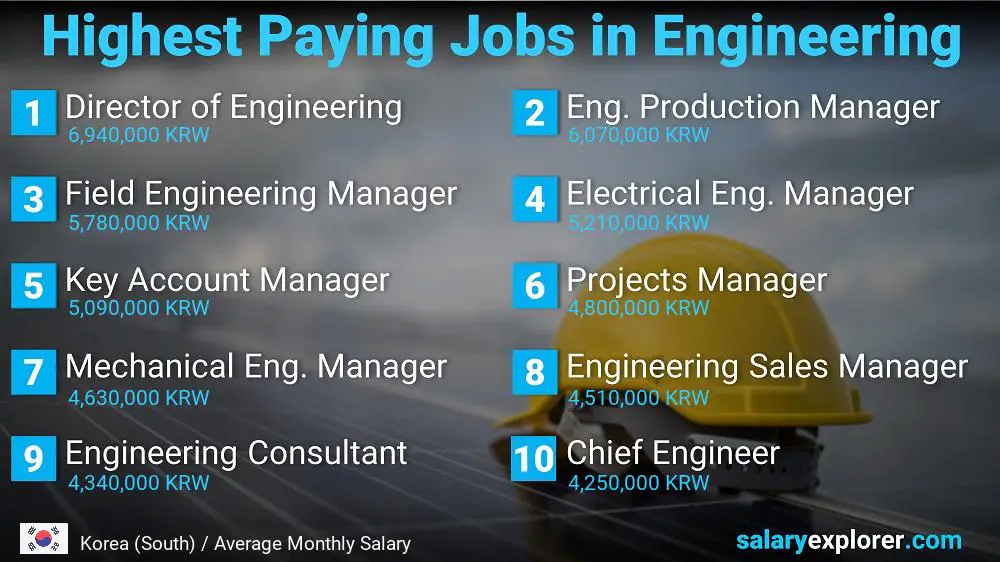 Highest Salary Jobs in Engineering - Korea (South)
