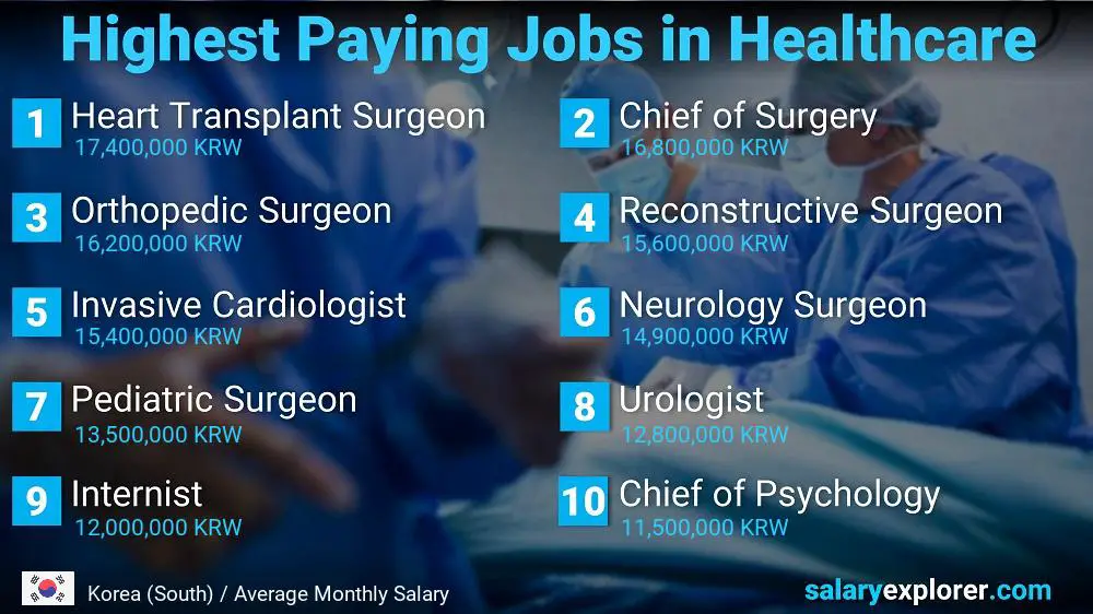 Top 10 Salaries in Healthcare - Korea (South)