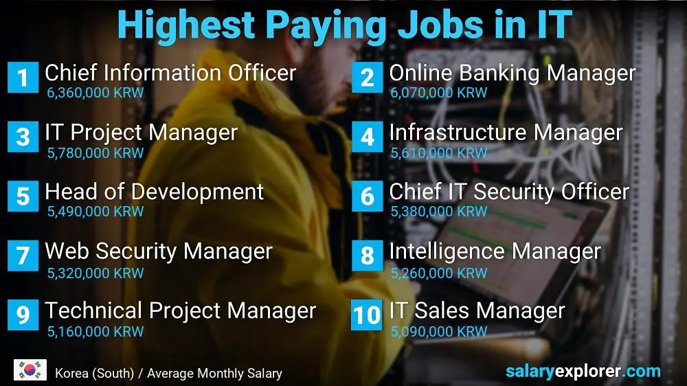 Highest Paying Jobs in Information Technology - Korea (South)