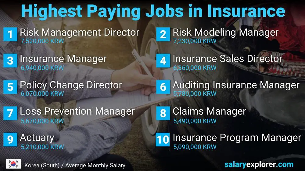 Highest Paying Jobs in Insurance - Korea (South)