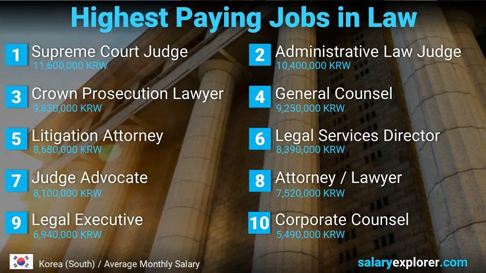 Highest Paying Jobs in Law and Legal Services - Korea (South)