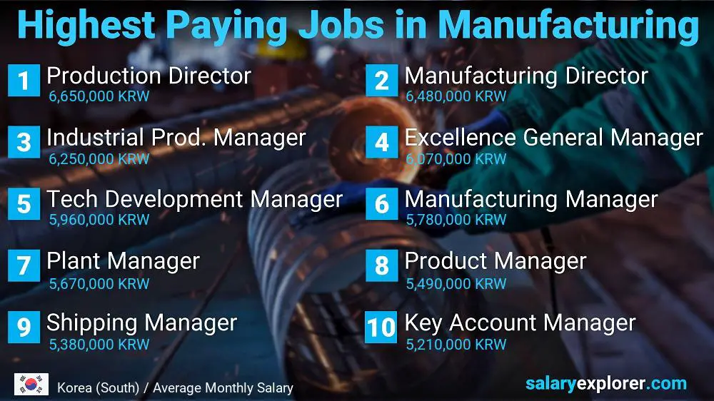 Most Paid Jobs in Manufacturing - Korea (South)