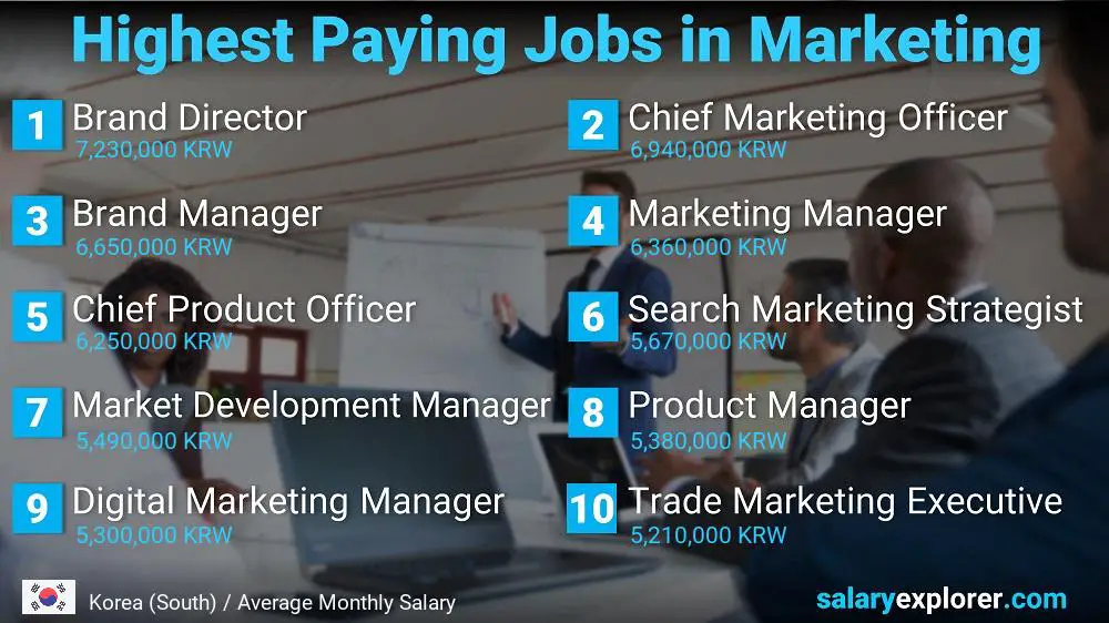 Highest Paying Jobs in Marketing - Korea (South)