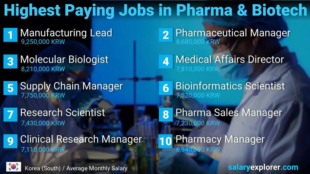 Highest Paying Jobs in Pharmaceutical and Biotechnology - Korea (South)