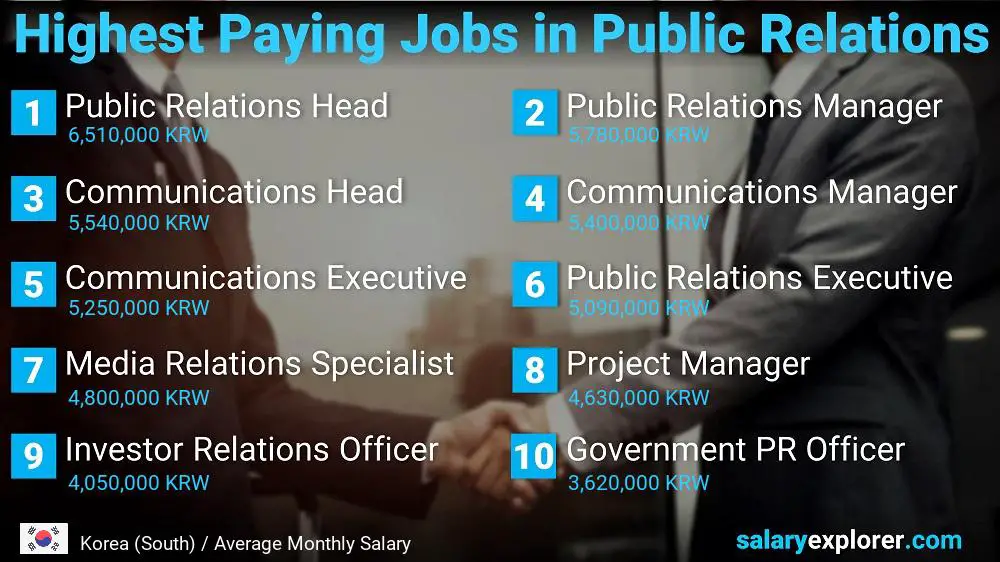 Highest Paying Jobs in Public Relations - Korea (South)