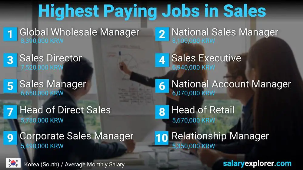 Highest Paying Jobs in Sales - Korea (South)
