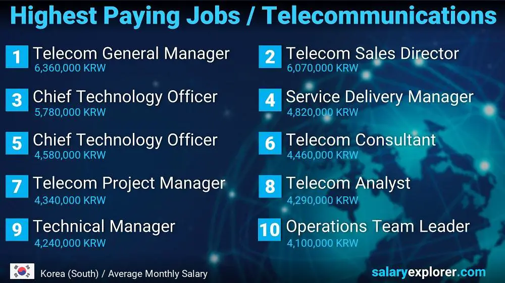 Highest Paying Jobs in Telecommunications - Korea (South)