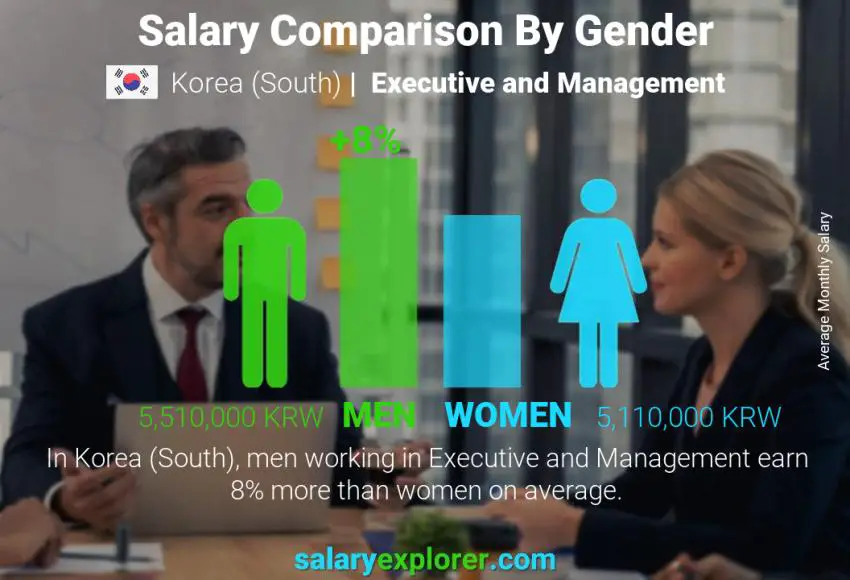 Executive and Management Average Salaries in Korea (South) 2023 The