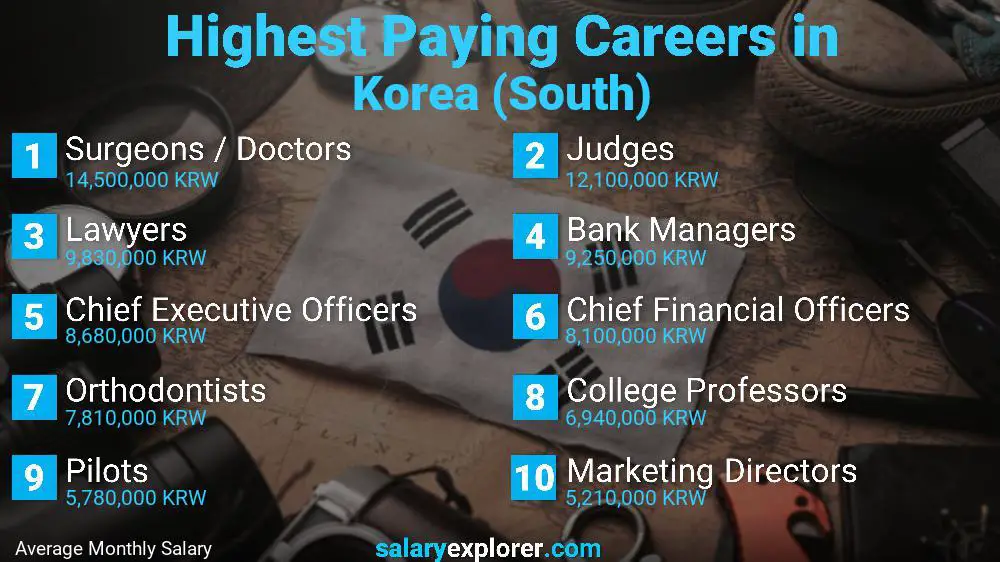 Highest Paying Jobs Korea (South)
