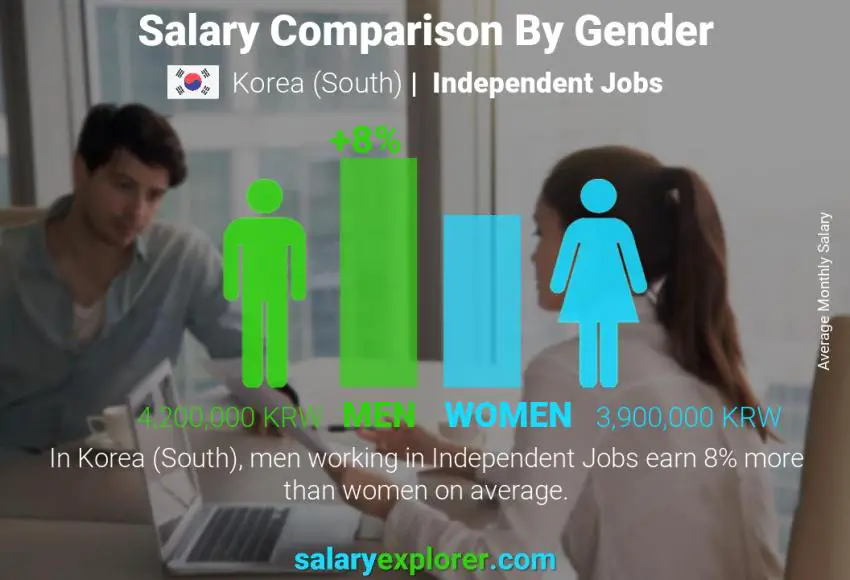 Independent Jobs Average Salaries in Korea (South) 2023 The Complete