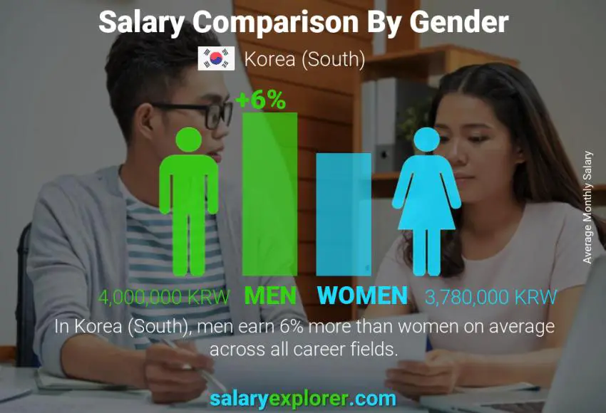 Salary comparison by gender monthly Korea (South)