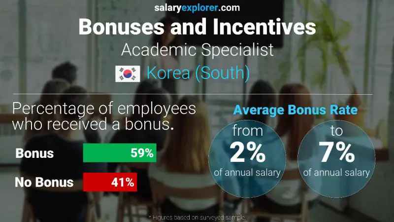 Annual Salary Bonus Rate Korea (South) Academic Specialist