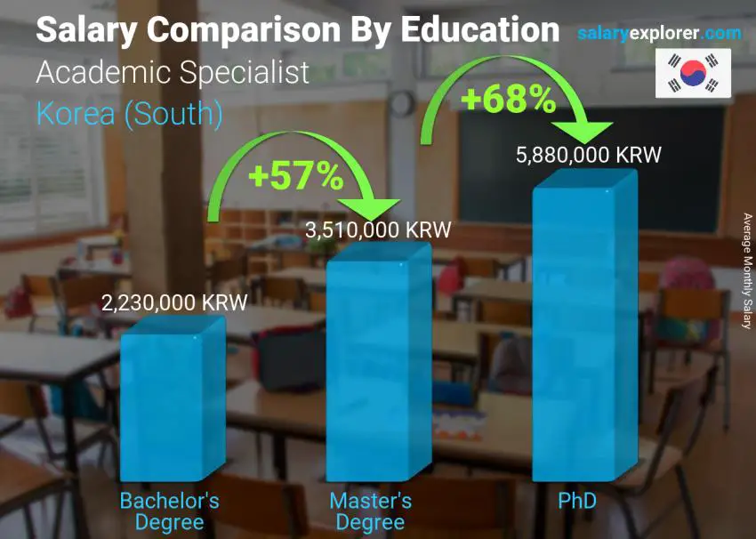 Salary comparison by education level monthly Korea (South) Academic Specialist
