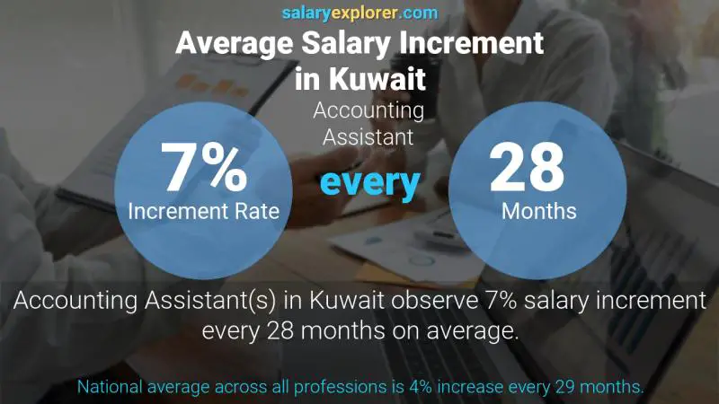 Annual Salary Increment Rate Kuwait Accounting Assistant