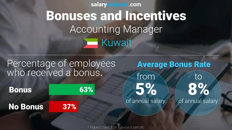 Annual Salary Bonus Rate Kuwait Accounting Manager