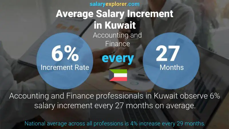 Annual Salary Increment Rate Kuwait Accounting and Finance
