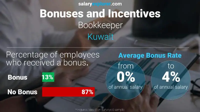 Annual Salary Bonus Rate Kuwait Bookkeeper