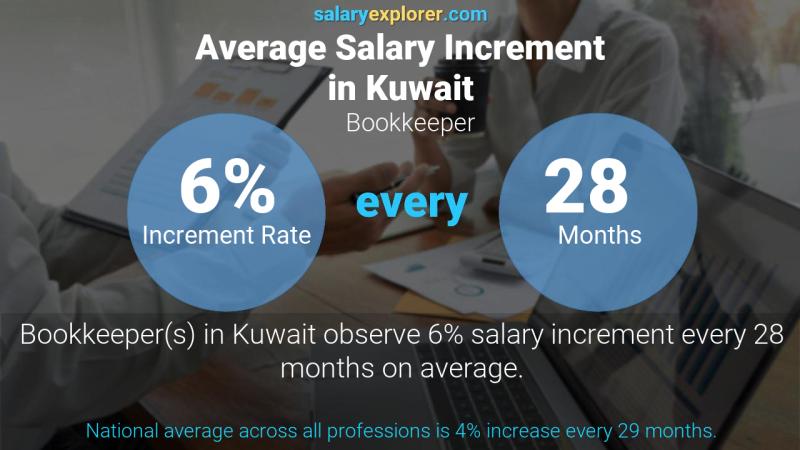 Annual Salary Increment Rate Kuwait Bookkeeper