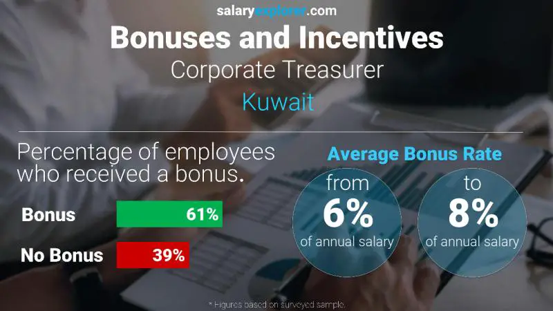 Annual Salary Bonus Rate Kuwait Corporate Treasurer
