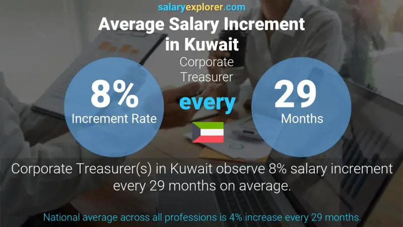 Annual Salary Increment Rate Kuwait Corporate Treasurer