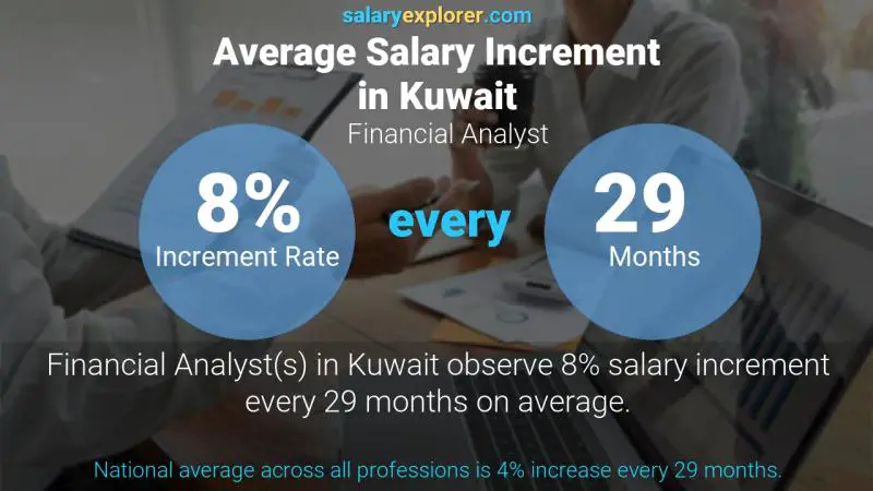 Annual Salary Increment Rate Kuwait Financial Analyst