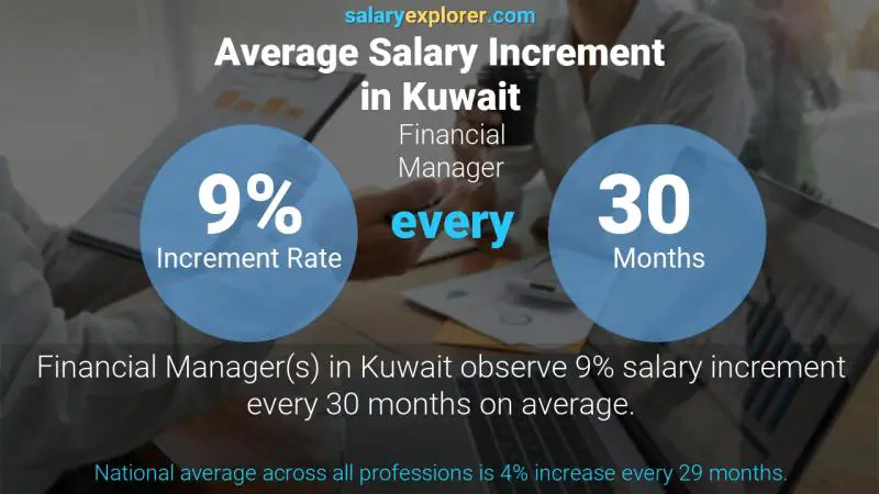 Annual Salary Increment Rate Kuwait Financial Manager