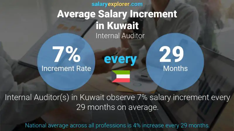 Annual Salary Increment Rate Kuwait Internal Auditor