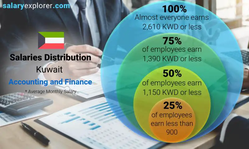 Median and salary distribution Kuwait Accounting and Finance monthly