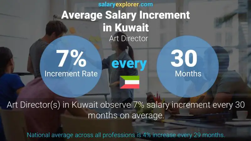 Annual Salary Increment Rate Kuwait Art Director