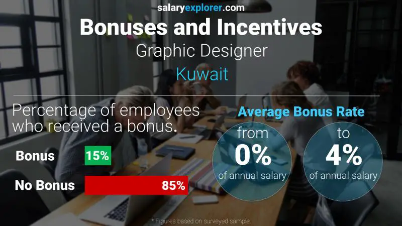 Annual Salary Bonus Rate Kuwait Graphic Designer