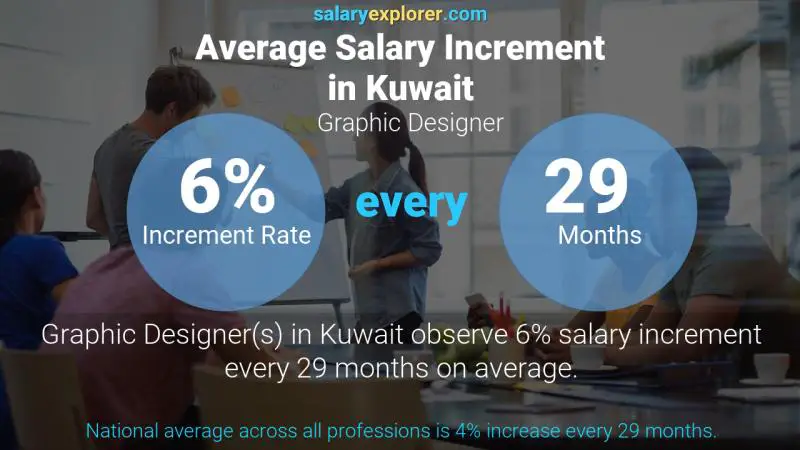 Annual Salary Increment Rate Kuwait Graphic Designer