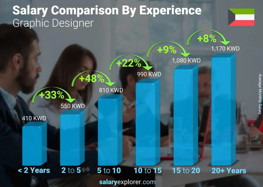 Salary comparison by years of experience monthly Kuwait Graphic Designer