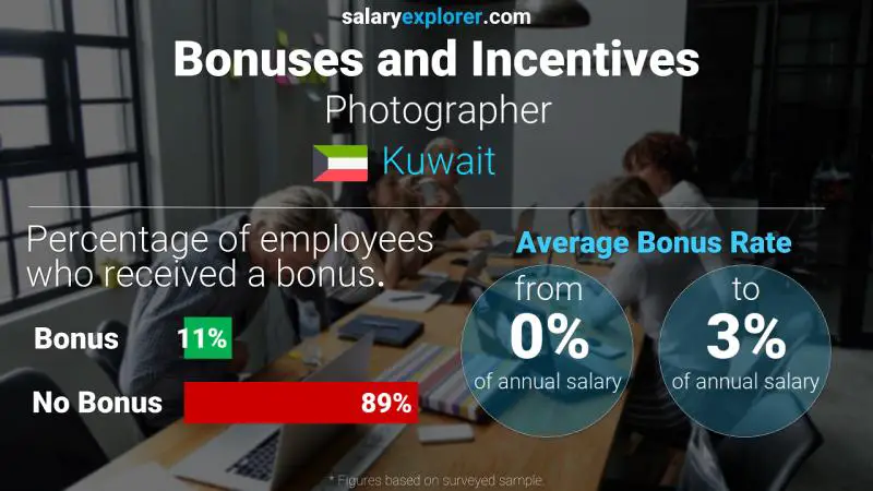 Annual Salary Bonus Rate Kuwait Photographer