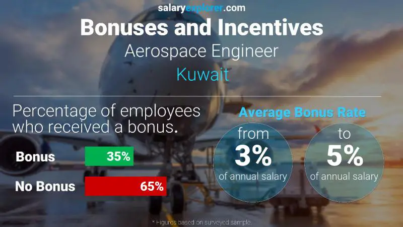 Annual Salary Bonus Rate Kuwait Aerospace Engineer