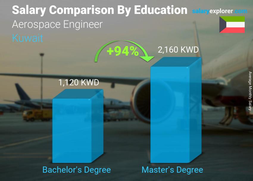 Salary comparison by education level monthly Kuwait Aerospace Engineer