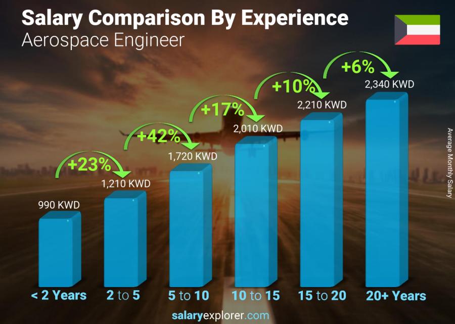 Salary comparison by years of experience monthly Kuwait Aerospace Engineer