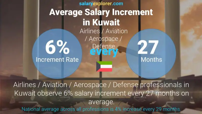 Annual Salary Increment Rate Kuwait Airlines / Aviation / Aerospace / Defense