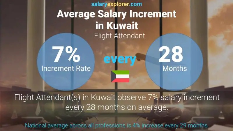 Annual Salary Increment Rate Kuwait Flight Attendant