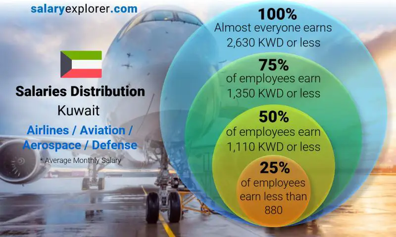 Median and salary distribution Kuwait Airlines / Aviation / Aerospace / Defense monthly