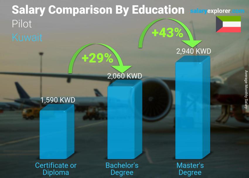 Salary comparison by education level monthly Kuwait Pilot
