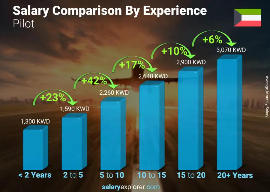 Salary comparison by years of experience monthly Kuwait Pilot