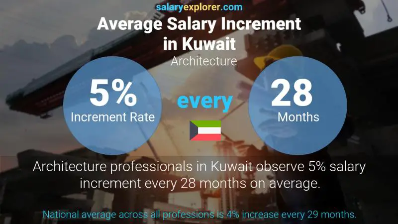 Annual Salary Increment Rate Kuwait Architecture