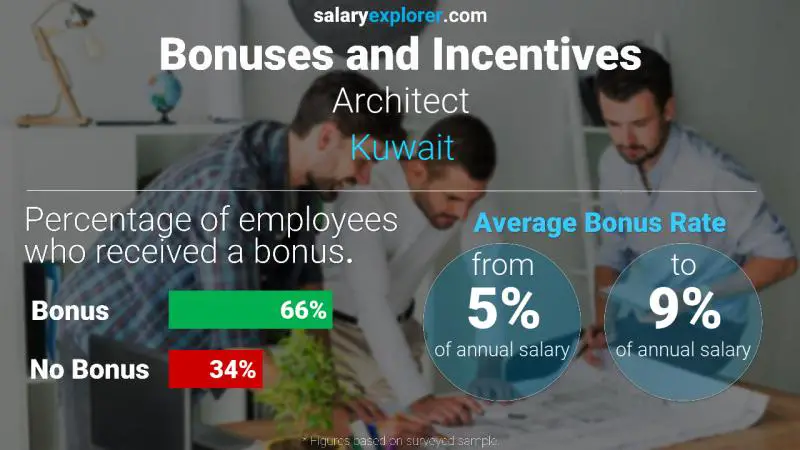 Annual Salary Bonus Rate Kuwait Architect